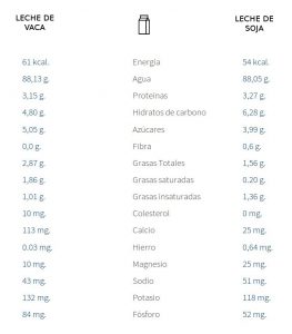 Leche De Vaca VS Leche De Soja COMPARATIVA